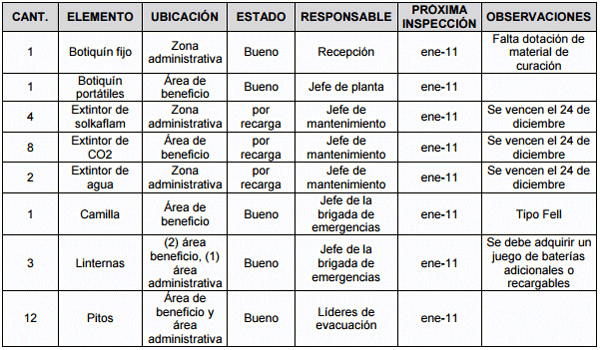 Implementacion en una planta frigorífica de los conceptos básicos de la seguridad industrial (plan de emergencias), componentes que se deben tener en cuenta en el diseño de una planta de frigomatadero de especie bovina - Image 17