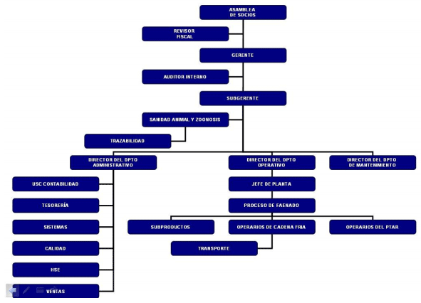 Implementacion en una planta frigorífica de los conceptos básicos de la seguridad industrial (plan de emergencias), componentes que se deben tener en cuenta en el diseño de una planta de frigomatadero de especie bovina - Image 1