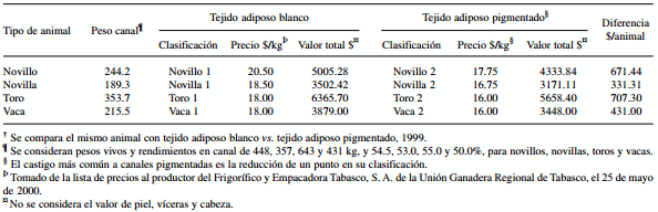 Impacto económico de la pigmentación del tejido adiposo en bovinos en pastoreo en el trópico - Image 2