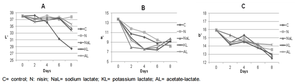 Efecto de antimicrobianos naturales sobre la estabilidad físico-química, microbiológica y sensorial de hamburguesas de res mantenidas en refrigeración - Image 3