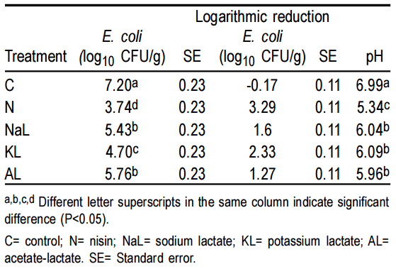 Efecto de antimicrobianos naturales sobre la estabilidad físico-química, microbiológica y sensorial de hamburguesas de res mantenidas en refrigeración - Image 1