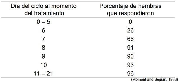 Manejo Reproductivo para mejorar la Productividad Lechera - Image 31