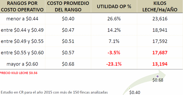 Eficiencia en la empresa lechera, el costo de producción - Image 3