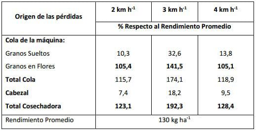 Evaluación de la eficiencia de cosecha directa de trébol blanco (trifolium repens l.) con una cosechadora con sistema de trilla axial - Image 6