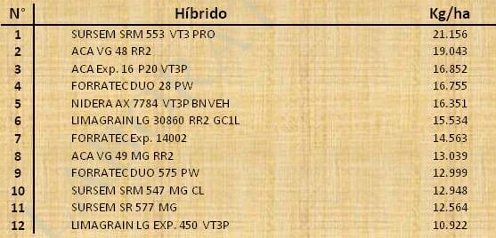 Aptitud Forrajera- Evaluación de híbridos de maíz.- Campaña 2016 – 2017. Determinación del rendimiento y la calidad de la materia seca. - Image 110