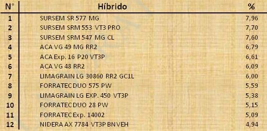 Aptitud Forrajera- Evaluación de híbridos de maíz.- Campaña 2016 – 2017. Determinación del rendimiento y la calidad de la materia seca. - Image 149