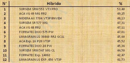 Aptitud Forrajera- Evaluación de híbridos de maíz.- Campaña 2016 – 2017. Determinación del rendimiento y la calidad de la materia seca. - Image 129