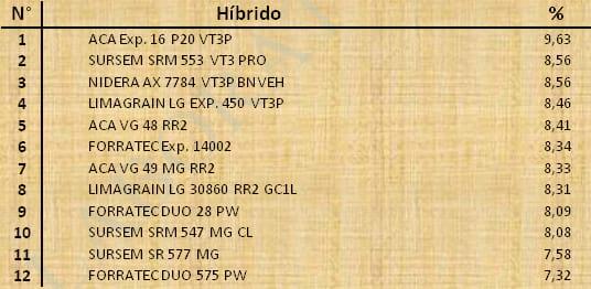 Aptitud Forrajera- Evaluación de híbridos de maíz.- Campaña 2016 – 2017. Determinación del rendimiento y la calidad de la materia seca. - Image 131