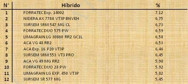 Aptitud Forrajera- Evaluación de híbridos de maíz.- Campaña 2016 – 2017. Determinación del rendimiento y la calidad de la materia seca. - Image 42
