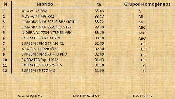 Aptitud Forrajera- Evaluación de híbridos de maíz.- Campaña 2016 – 2017. Determinación del rendimiento y la calidad de la materia seca. - Image 19