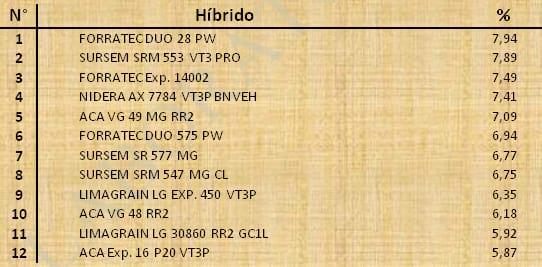 Aptitud Forrajera- Evaluación de híbridos de maíz.- Campaña 2016 – 2017. Determinación del rendimiento y la calidad de la materia seca. - Image 98