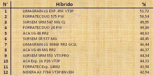 Aptitud Forrajera- Evaluación de híbridos de maíz.- Campaña 2016 – 2017. Determinación del rendimiento y la calidad de la materia seca. - Image 143