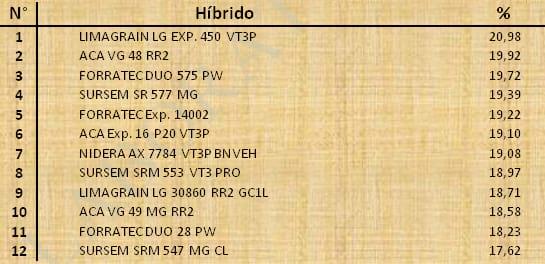 Aptitud Forrajera- Evaluación de híbridos de maíz.- Campaña 2016 – 2017. Determinación del rendimiento y la calidad de la materia seca. - Image 77