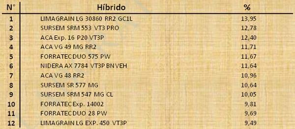 Aptitud Forrajera- Evaluación de híbridos de maíz.- Campaña 2016 – 2017. Determinación del rendimiento y la calidad de la materia seca. - Image 39