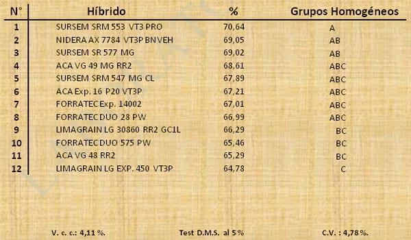 Aptitud Forrajera- Evaluación de híbridos de maíz.- Campaña 2016 – 2017. Determinación del rendimiento y la calidad de la materia seca. - Image 21