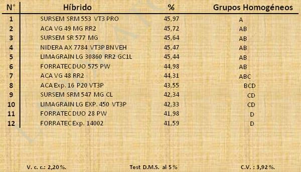 Aptitud Forrajera- Evaluación de híbridos de maíz.- Campaña 2016 – 2017. Determinación del rendimiento y la calidad de la materia seca. - Image 29