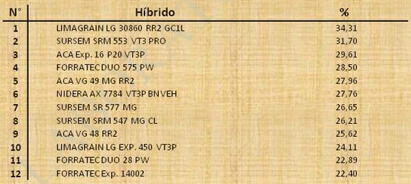 Aptitud Forrajera- Evaluación de híbridos de maíz.- Campaña 2016 – 2017. Determinación del rendimiento y la calidad de la materia seca. - Image 40