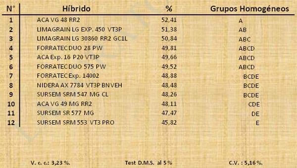 Aptitud Forrajera- Evaluación de híbridos de maíz.- Campaña 2016 – 2017. Determinación del rendimiento y la calidad de la materia seca. - Image 18