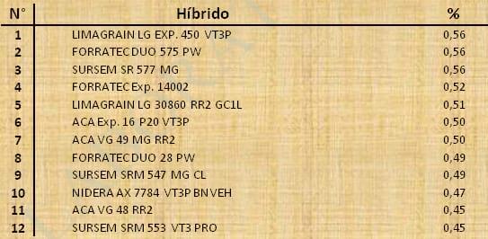 Aptitud Forrajera- Evaluación de híbridos de maíz.- Campaña 2016 – 2017. Determinación del rendimiento y la calidad de la materia seca. - Image 112