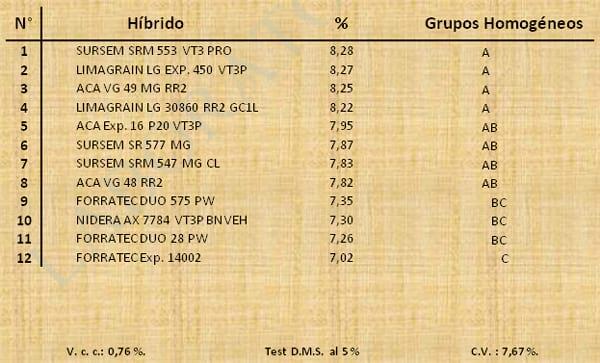Aptitud Forrajera- Evaluación de híbridos de maíz.- Campaña 2016 – 2017. Determinación del rendimiento y la calidad de la materia seca. - Image 15