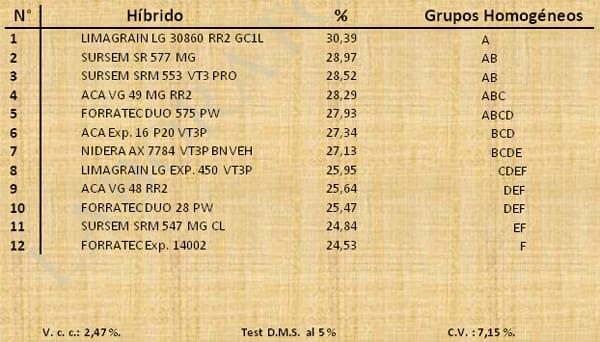 Aptitud Forrajera- Evaluación de híbridos de maíz.- Campaña 2016 – 2017. Determinación del rendimiento y la calidad de la materia seca. - Image 13