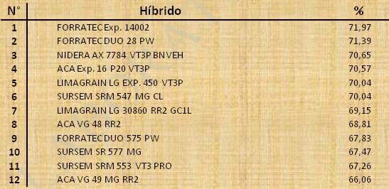 Aptitud Forrajera- Evaluación de híbridos de maíz.- Campaña 2016 – 2017. Determinación del rendimiento y la calidad de la materia seca. - Image 102