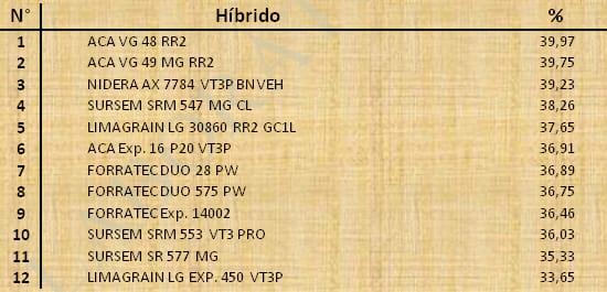 Aptitud Forrajera- Evaluación de híbridos de maíz.- Campaña 2016 – 2017. Determinación del rendimiento y la calidad de la materia seca. - Image 69