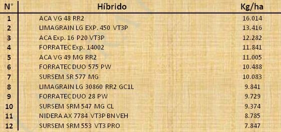 Aptitud Forrajera- Evaluación de híbridos de maíz.- Campaña 2016 – 2017. Determinación del rendimiento y la calidad de la materia seca. - Image 60