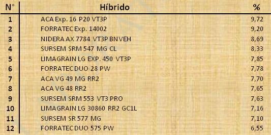 Aptitud Forrajera- Evaluación de híbridos de maíz.- Campaña 2016 – 2017. Determinación del rendimiento y la calidad de la materia seca. - Image 125