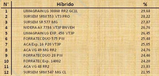 Aptitud Forrajera- Evaluación de híbridos de maíz.- Campaña 2016 – 2017. Determinación del rendimiento y la calidad de la materia seca. - Image 65