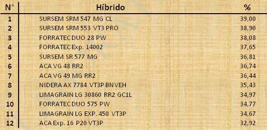 Aptitud Forrajera- Evaluación de híbridos de maíz.- Campaña 2016 – 2017. Determinación del rendimiento y la calidad de la materia seca. - Image 96