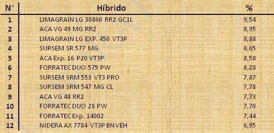 Aptitud Forrajera- Evaluación de híbridos de maíz.- Campaña 2016 – 2017. Determinación del rendimiento y la calidad de la materia seca. - Image 67