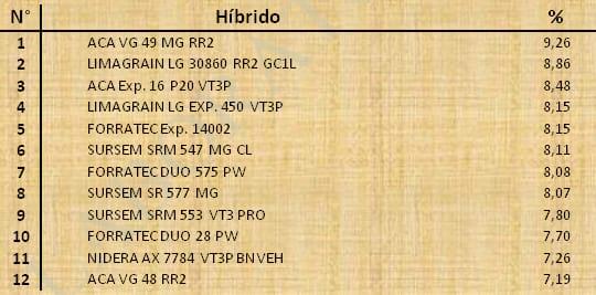 Aptitud Forrajera- Evaluación de híbridos de maíz.- Campaña 2016 – 2017. Determinación del rendimiento y la calidad de la materia seca. - Image 80