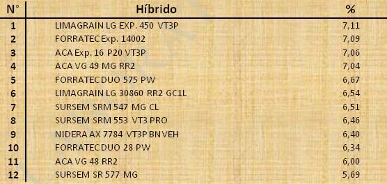 Aptitud Forrajera- Evaluación de híbridos de maíz.- Campaña 2016 – 2017. Determinación del rendimiento y la calidad de la materia seca. - Image 72