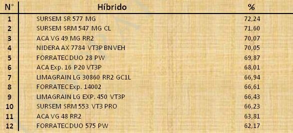 Aptitud Forrajera- Evaluación de híbridos de maíz.- Campaña 2016 – 2017. Determinación del rendimiento y la calidad de la materia seca. - Image 47