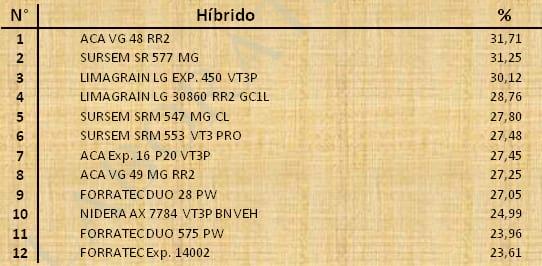 Aptitud Forrajera- Evaluación de híbridos de maíz.- Campaña 2016 – 2017. Determinación del rendimiento y la calidad de la materia seca. - Image 144