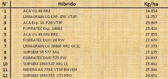 Aptitud Forrajera- Evaluación de híbridos de maíz.- Campaña 2016 – 2017. Determinación del rendimiento y la calidad de la materia seca. - Image 61