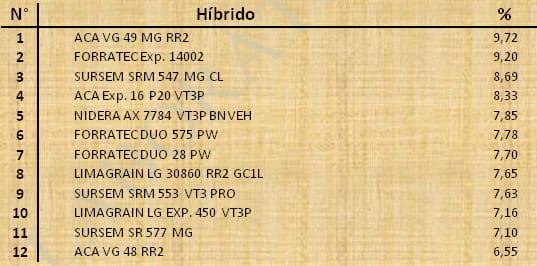 Aptitud Forrajera- Evaluación de híbridos de maíz.- Campaña 2016 – 2017. Determinación del rendimiento y la calidad de la materia seca. - Image 74