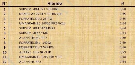 Aptitud Forrajera- Evaluación de híbridos de maíz.- Campaña 2016 – 2017. Determinación del rendimiento y la calidad de la materia seca. - Image 62