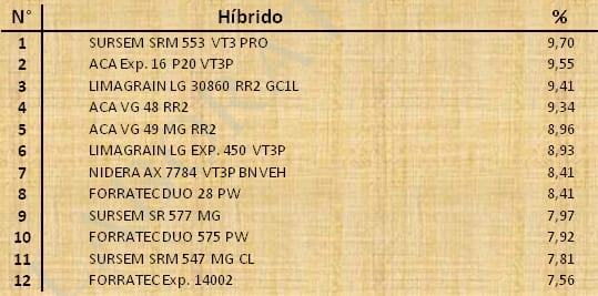 Aptitud Forrajera- Evaluación de híbridos de maíz.- Campaña 2016 – 2017. Determinación del rendimiento y la calidad de la materia seca. - Image 117