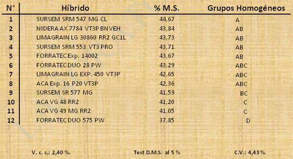 Aptitud Forrajera- Evaluación de híbridos de maíz.- Campaña 2016 – 2017. Determinación del rendimiento y la calidad de la materia seca. - Image 9