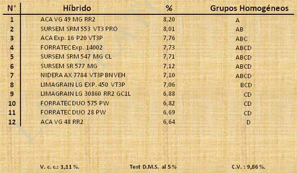 Aptitud Forrajera- Evaluación de híbridos de maíz.- Campaña 2016 – 2017. Determinación del rendimiento y la calidad de la materia seca. - Image 24