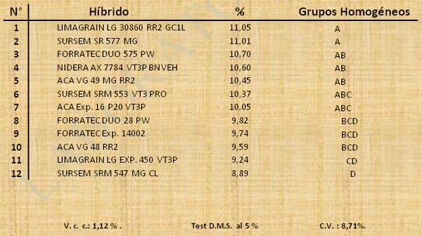Aptitud Forrajera- Evaluación de híbridos de maíz.- Campaña 2016 – 2017. Determinación del rendimiento y la calidad de la materia seca. - Image 12