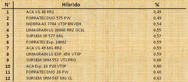 Aptitud Forrajera- Evaluación de híbridos de maíz.- Campaña 2016 – 2017. Determinación del rendimiento y la calidad de la materia seca. - Image 37