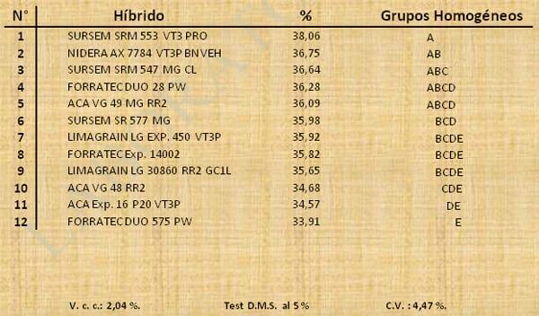 Aptitud Forrajera- Evaluación de híbridos de maíz.- Campaña 2016 – 2017. Determinación del rendimiento y la calidad de la materia seca. - Image 20