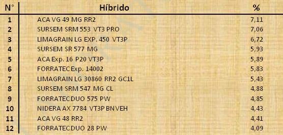 Aptitud Forrajera- Evaluación de híbridos de maíz.- Campaña 2016 – 2017. Determinación del rendimiento y la calidad de la materia seca. - Image 50
