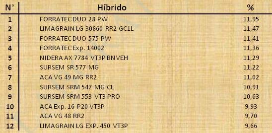 Aptitud Forrajera- Evaluación de híbridos de maíz.- Campaña 2016 – 2017. Determinación del rendimiento y la calidad de la materia seca. - Image 139