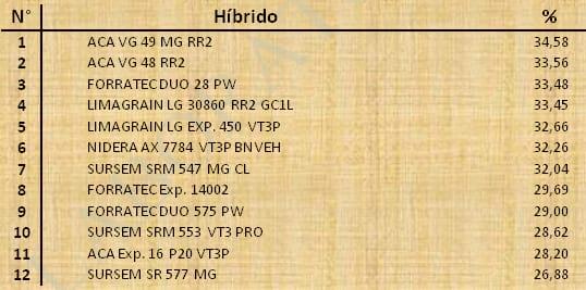 Aptitud Forrajera- Evaluación de híbridos de maíz.- Campaña 2016 – 2017. Determinación del rendimiento y la calidad de la materia seca. - Image 120