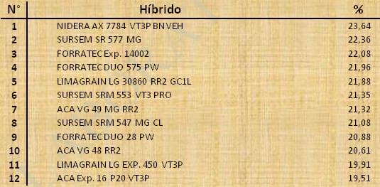 Aptitud Forrajera- Evaluación de híbridos de maíz.- Campaña 2016 – 2017. Determinación del rendimiento y la calidad de la materia seca. - Image 152