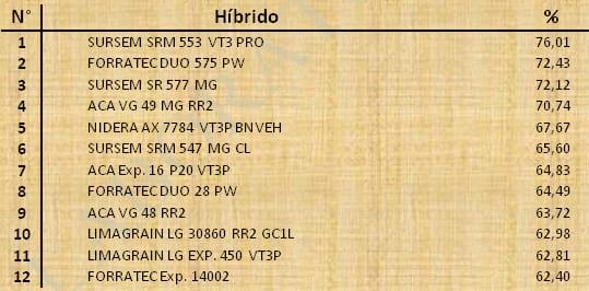 Aptitud Forrajera- Evaluación de híbridos de maíz.- Campaña 2016 – 2017. Determinación del rendimiento y la calidad de la materia seca. - Image 122